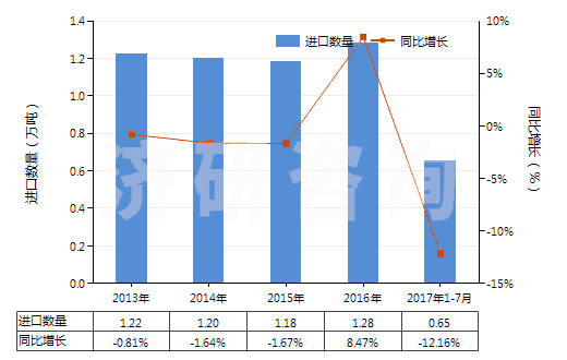 2013-2017年7月中國(guó)以環(huán)氧樹(shù)脂為基本成分的粘合劑(HS35069120)進(jìn)口量及增速統(tǒng)計(jì)